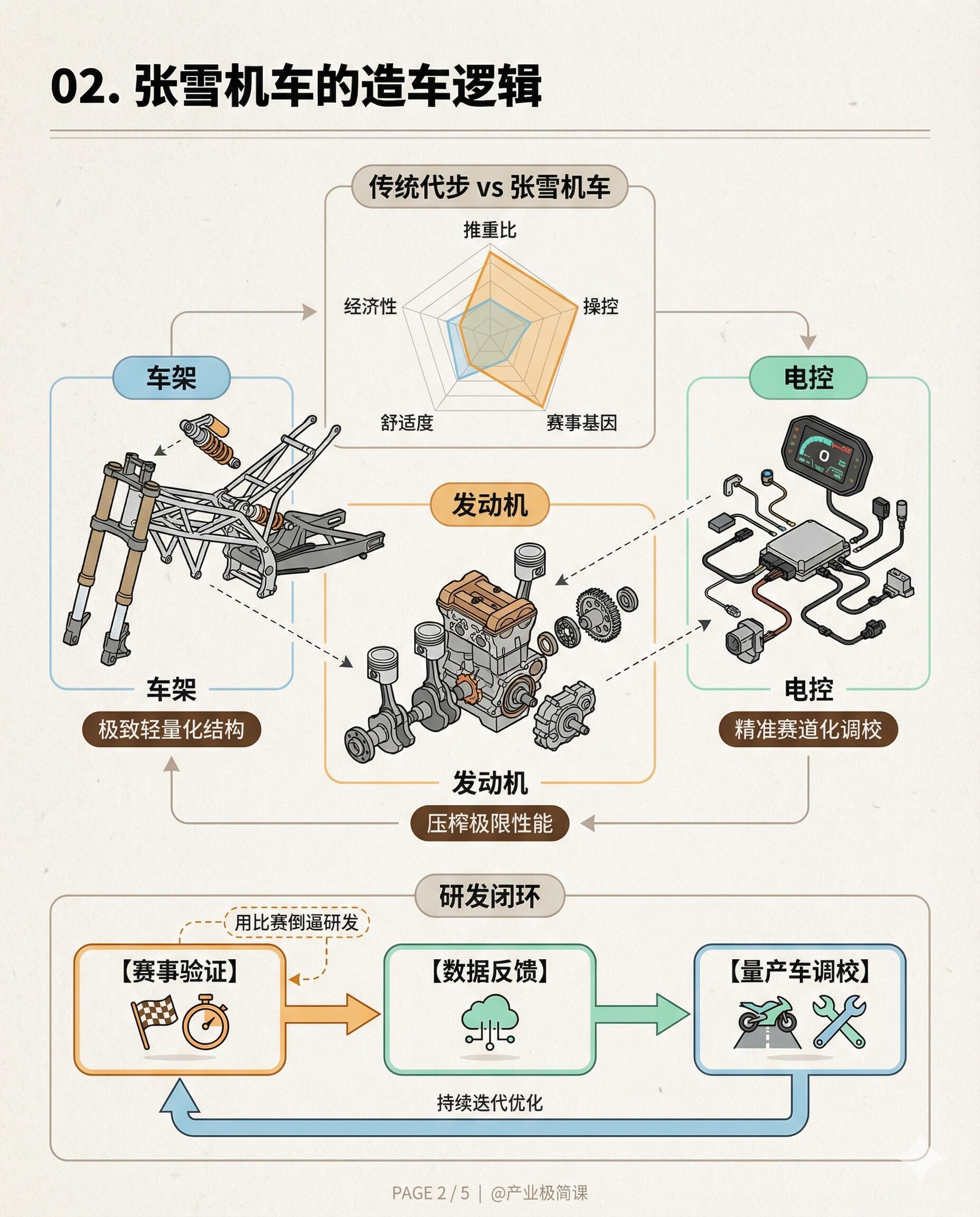 一文读懂“张雪机车”：从爆款IP到硬核造车。用一组图，彻底拆解张雪机车的商业逻辑