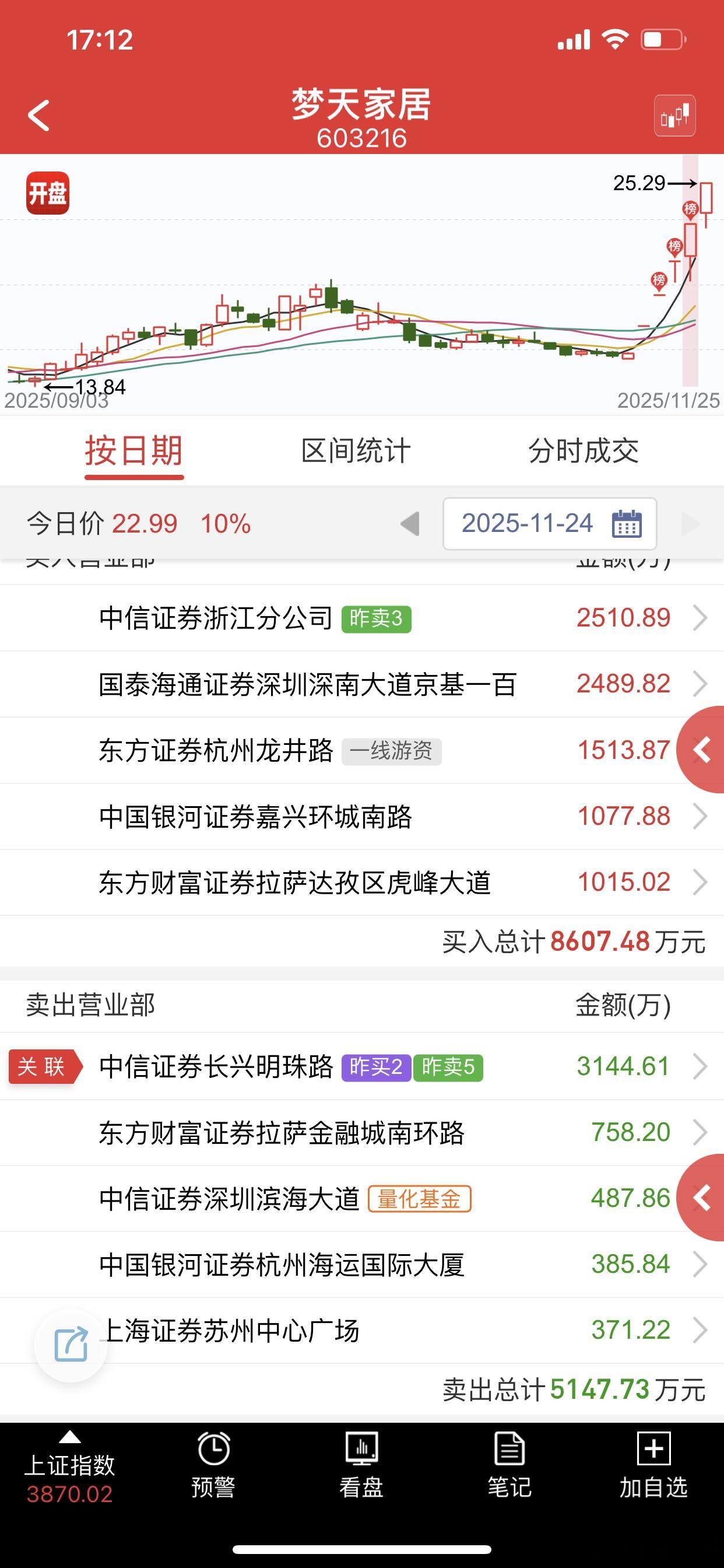 这种偷鸡板明天只有弱转强一条路，不然就会被砸