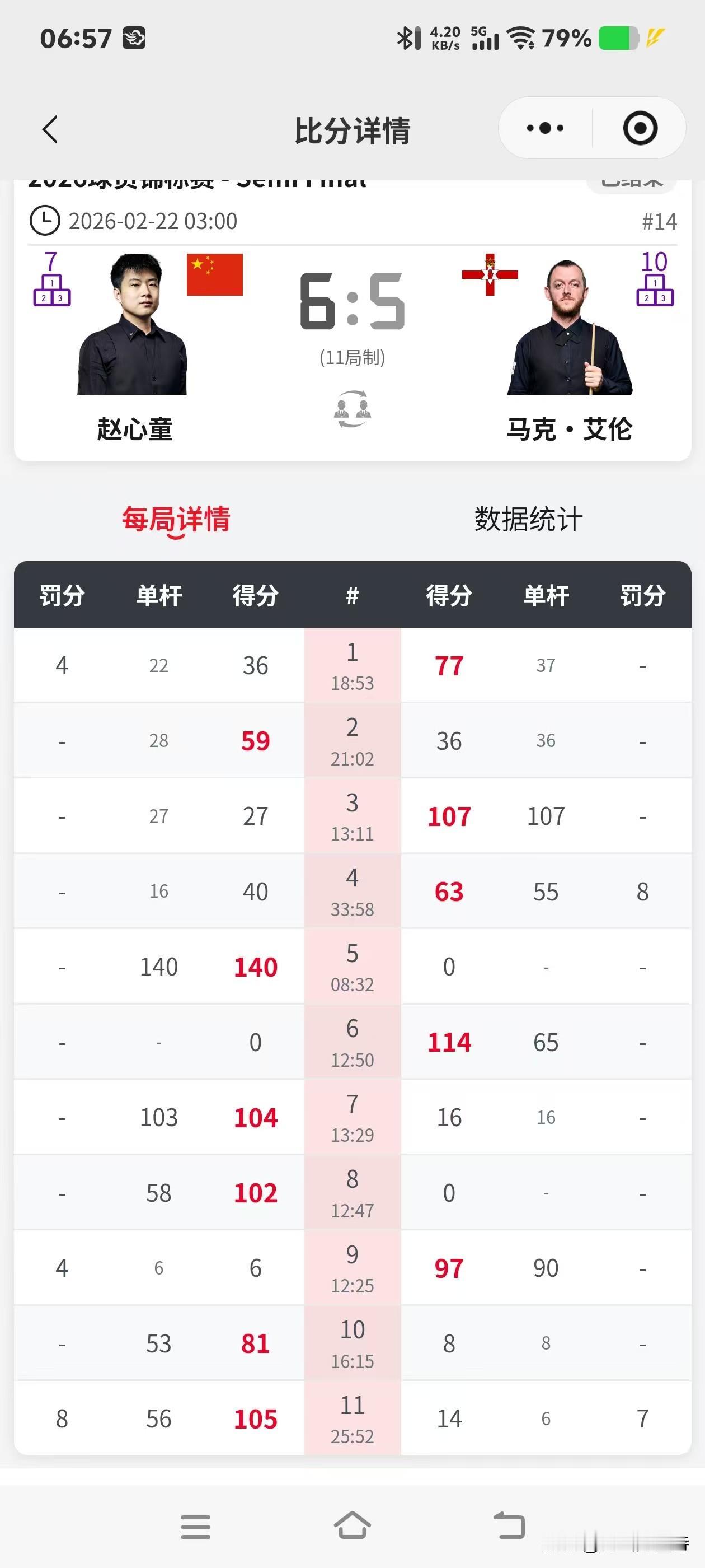 非常艰难，赵心童6-5战胜艾伦，晋级球员锦标赛决赛，对阵希金斯。一开始赵心童