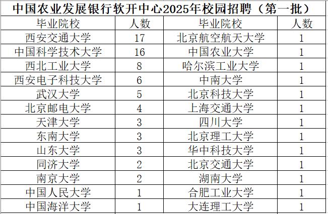 中国农业发展银行软件开发中心2025年校园招聘拟招录（第一批）84人，均为硕士研