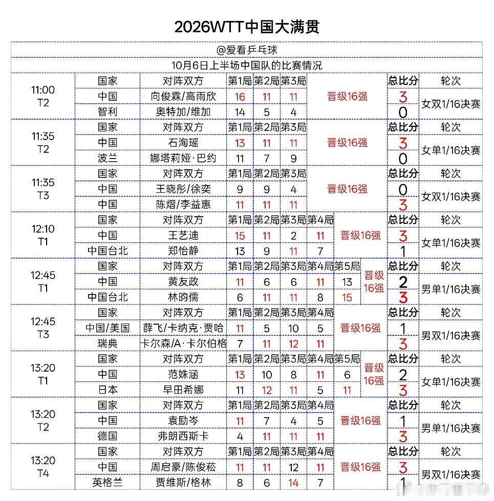 【WTT中国大满贯10月6日上午半场国乒战报】✅晋级16强：向俊霖/高雨欣（女双）、石洵瑶（女单）、