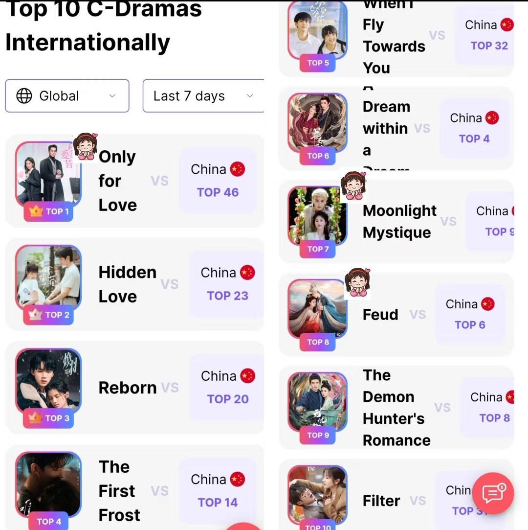 全球华语剧集排行榜，白鹿前十占三，主演的以爱为营登顶！​​​