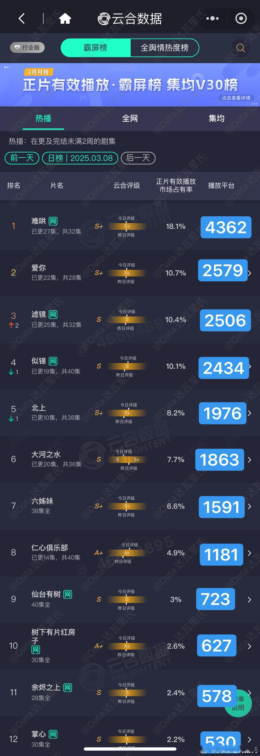 3.8云合播放量估值粗略估，精确估值晚点等猫儿计算难哄4362明晚超点爱你2