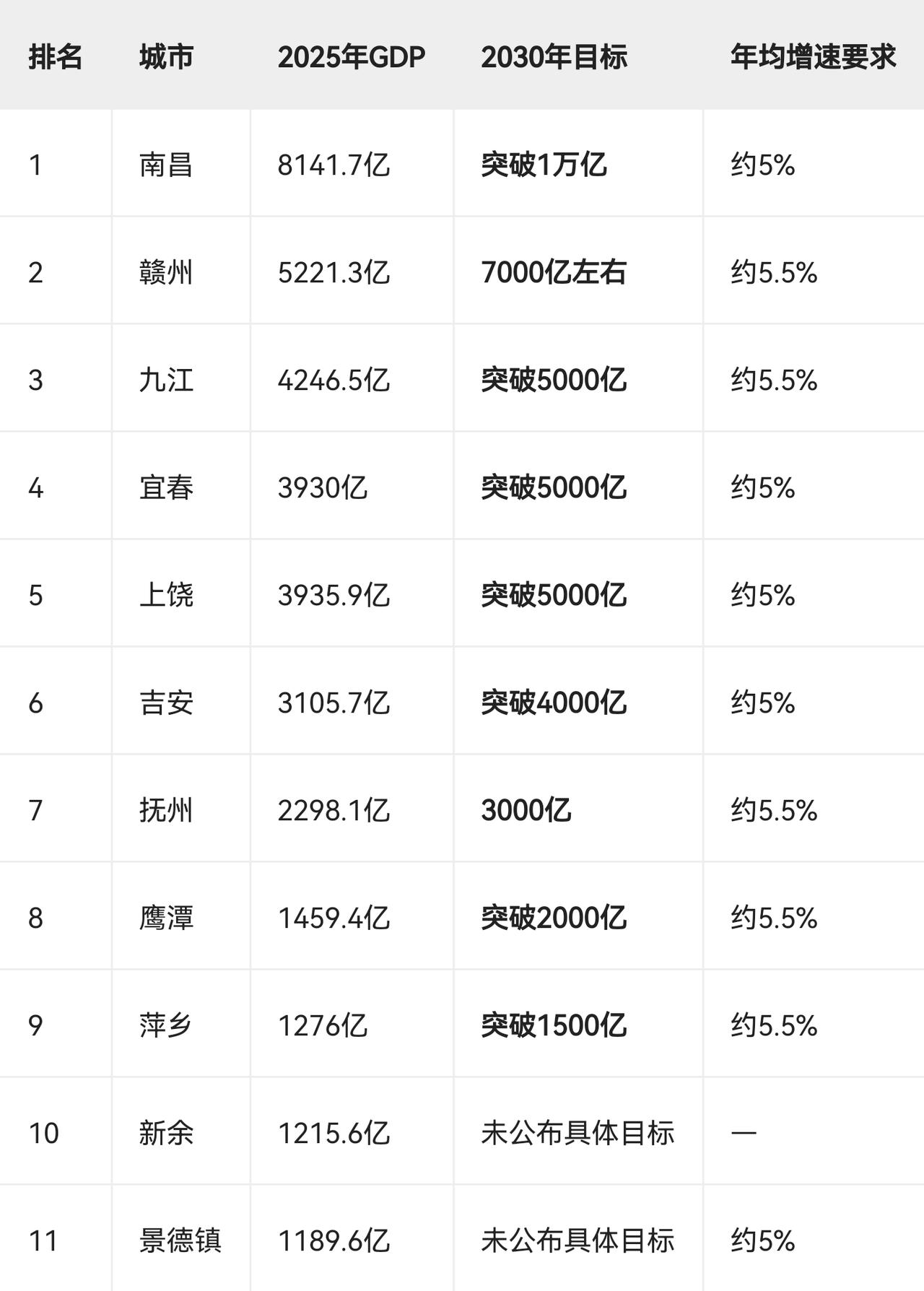 2030年江西11个设区市GDP预测根据江西省"十五五"规划纲要及各市官方目