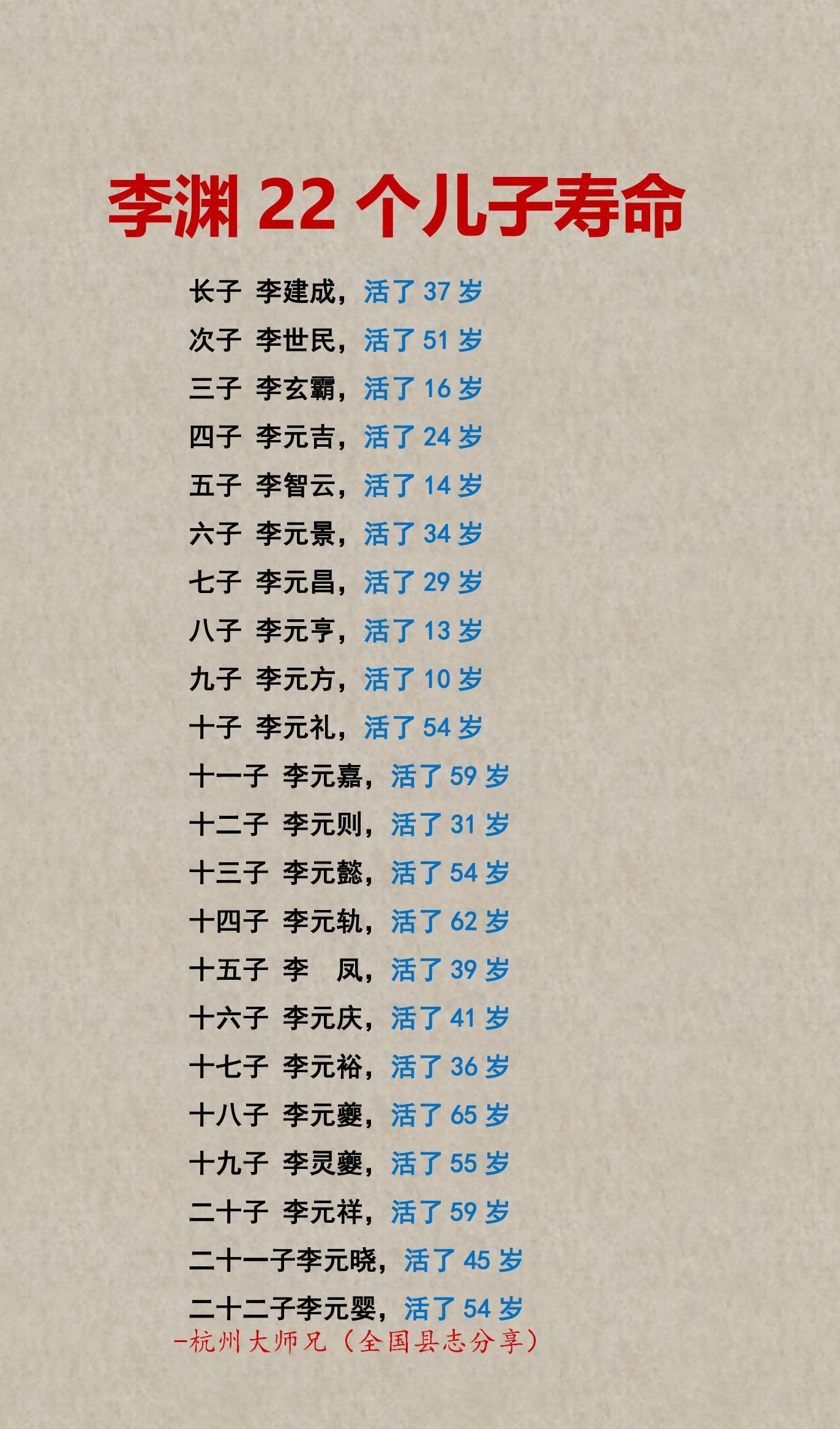 一图看李渊22个儿子寿命