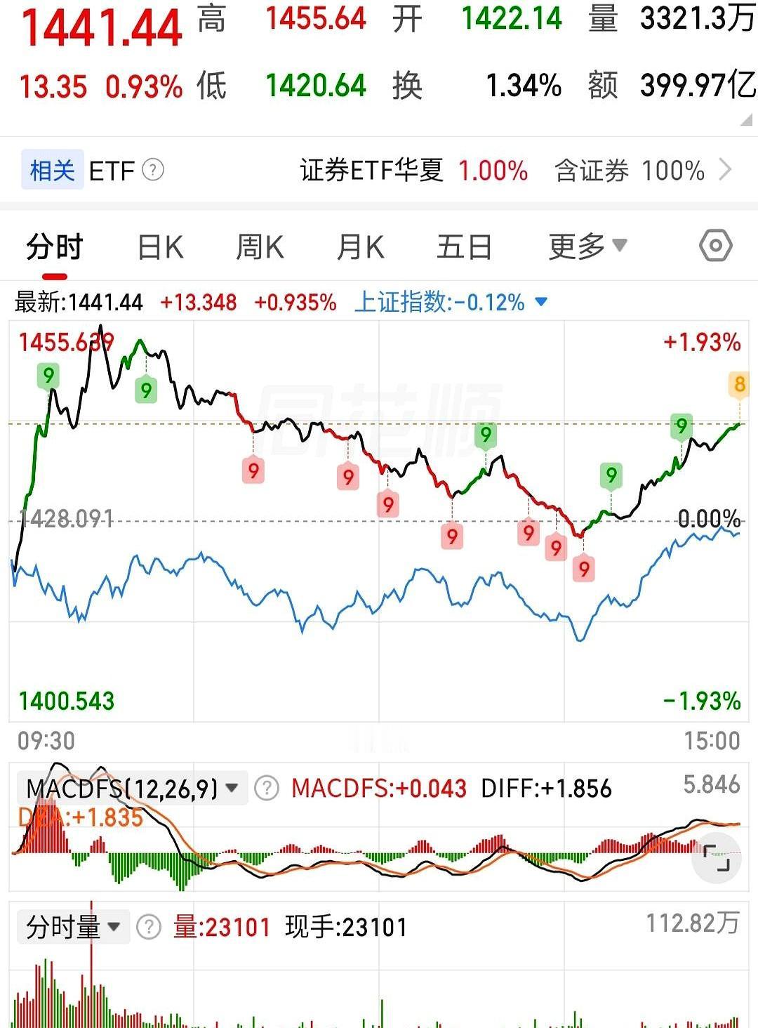 今天这盘面，有点意思。前面看着还像老套路：券商猛拉，像是在给科技股“打掩护”，