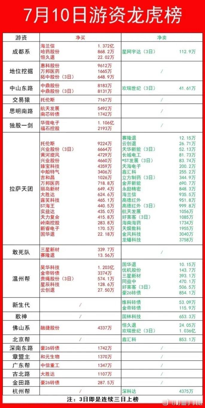 周五的游资龙虎榜太不可思议了！亿元单竟然屈指可数，大游资的大手笔突然间减少了，科