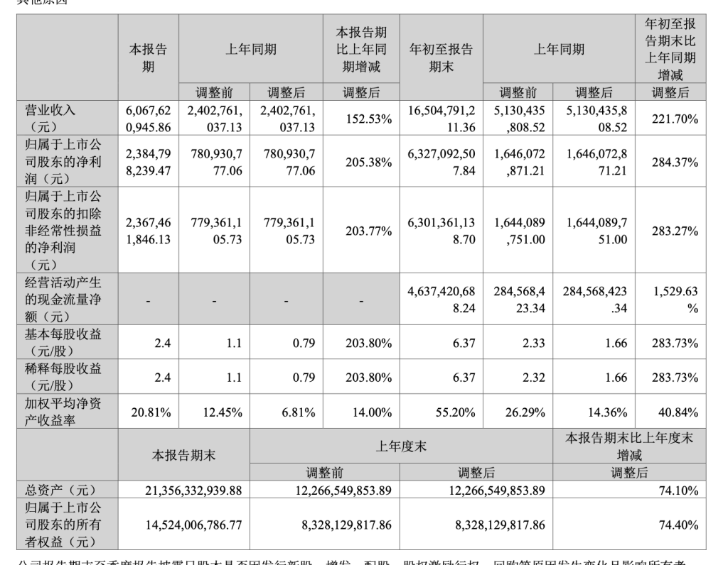 新易盛前三季度净利增2.8倍, 存货较去年底增长近六成