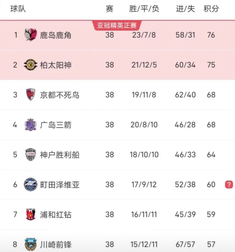 鹿岛鹿角获得了本赛季日职联冠军，这也是2016年之后鹿岛鹿角再次获得日职联冠军。