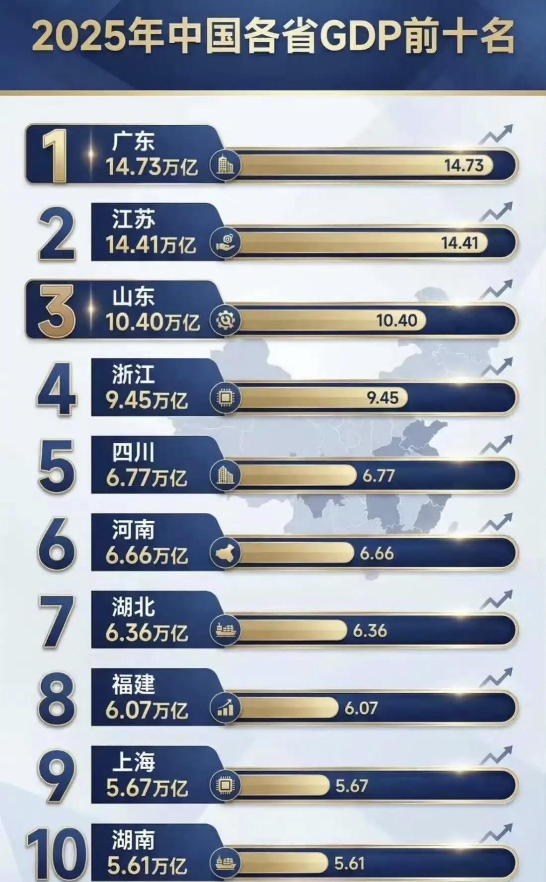 广东再过两三年头老大位置危险了，江苏太猛了。国家入如那么多资源在广东珠三角，结果