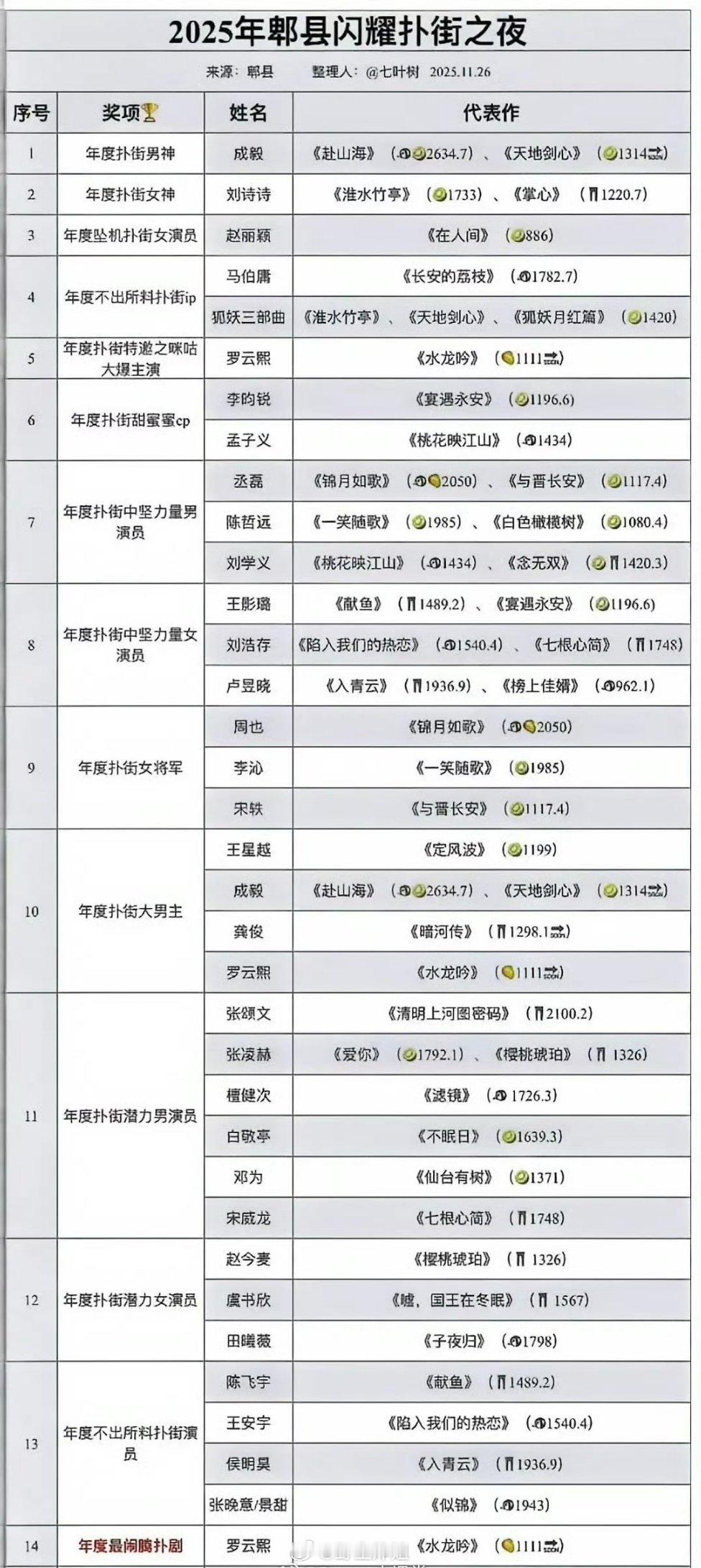 来看看2025郫县闪耀扑街之夜：年度扑街男神女神，年度扑街大男主、不出意料扑街i