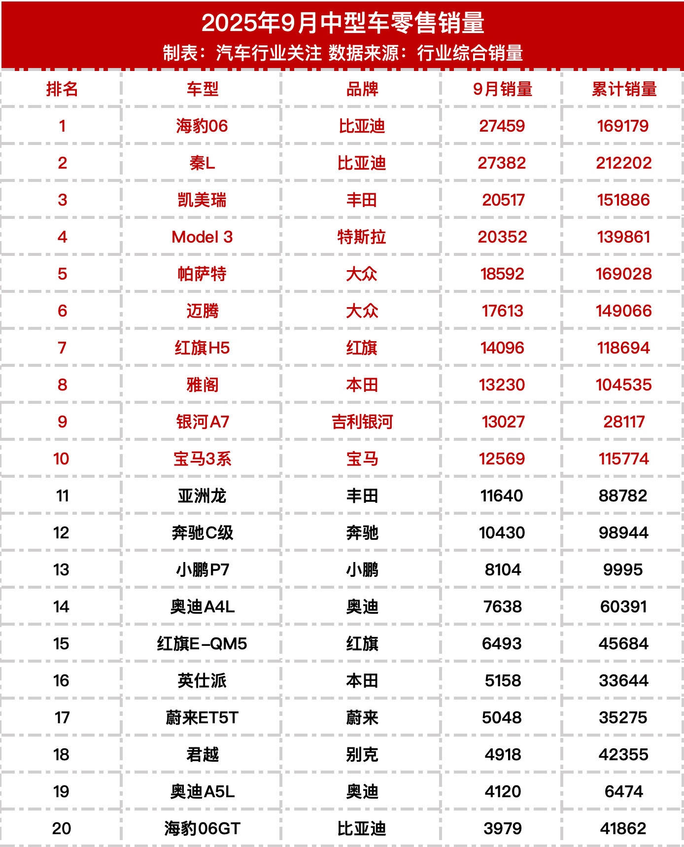 9月中型车销量榜TOP20​​​