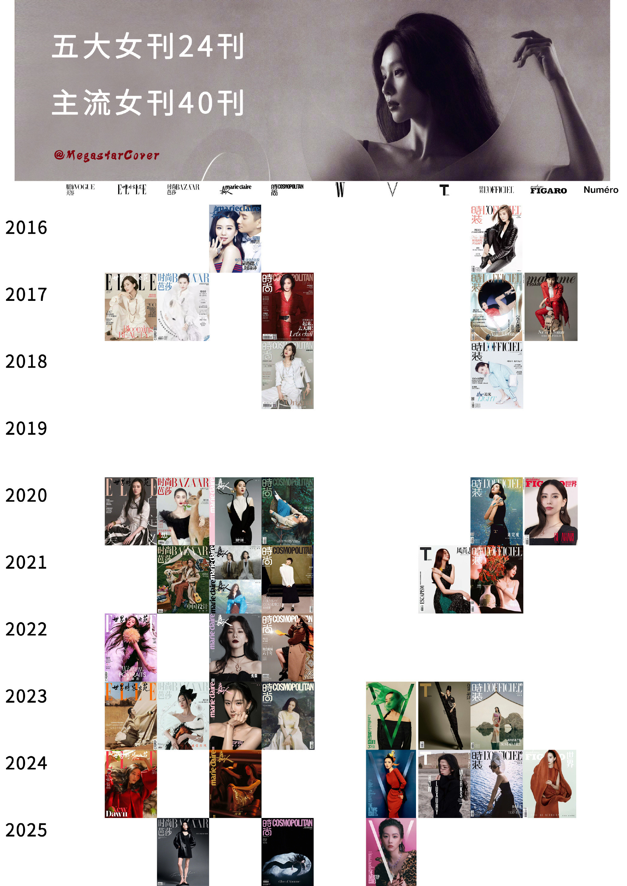 刘诗诗×内地女刊刊数总结——五大女刊24刊，主流女刊40