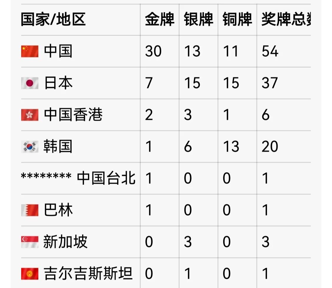 名古屋亚运会游泳奖牌榜：共产生42枚金牌，中国代表团独揽30枚金牌。日本7金，