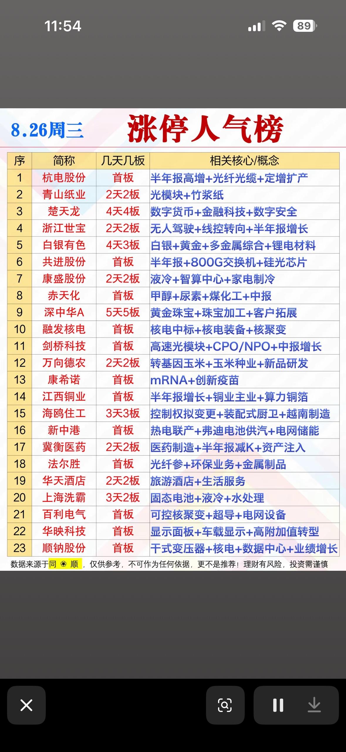 8月26日涨停人气股票榜，上杭电股份领涨。8月26日涨停人气股票榜里，杭电股