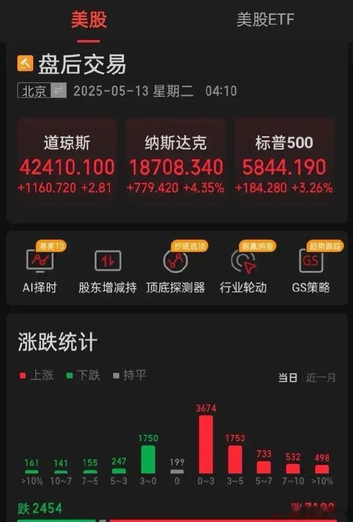 【2025.05.12】中美贸易的联合声明为双方提供了长期的贸易解决方案。全球股