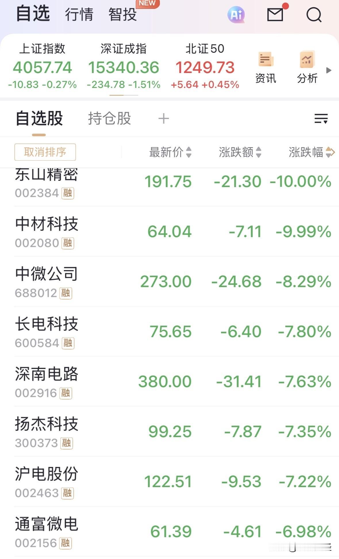这个人自选股中大跌的全是前期热门股，资金大幅流出，成交额大幅萎缩，这是A股风格要