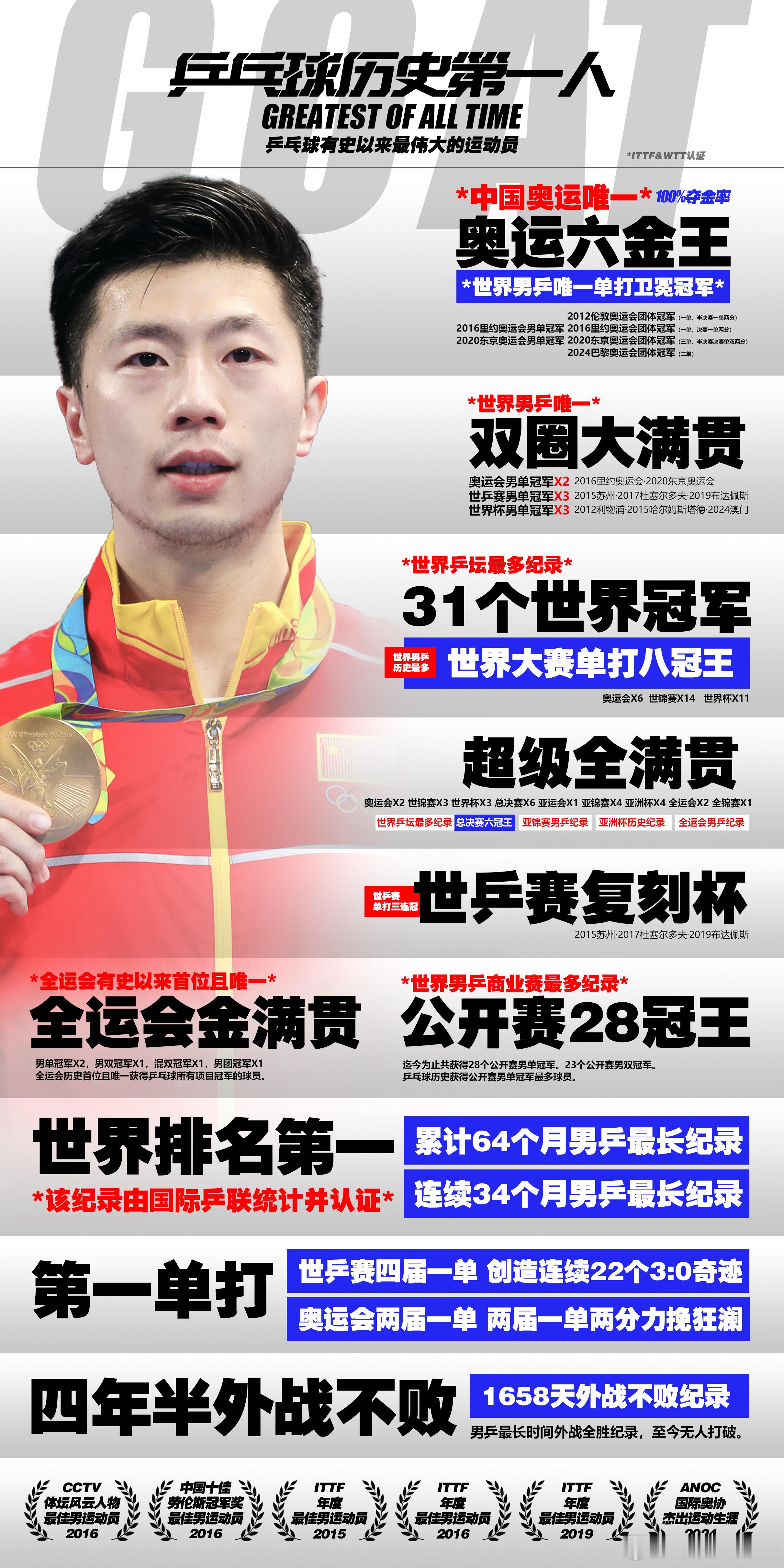 国际乒联称马龙是goat毋庸置疑！马龙就是乒坛GOAT