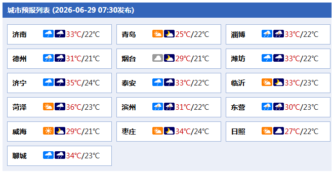高温黄色预警+强对流黄色预警! 今明两天山东11地局部有暴雨和冰雹