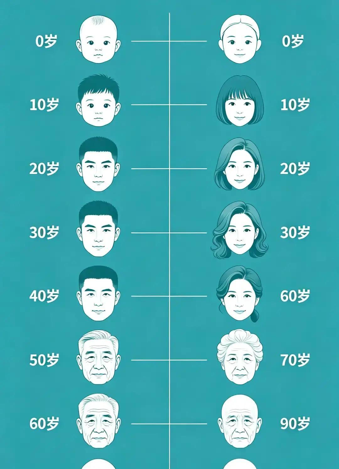 男人四十岁前像冻龄少年，五十岁一夜成大爷。女人却慢慢优雅，靠面霜口红瑜伽把皱纹