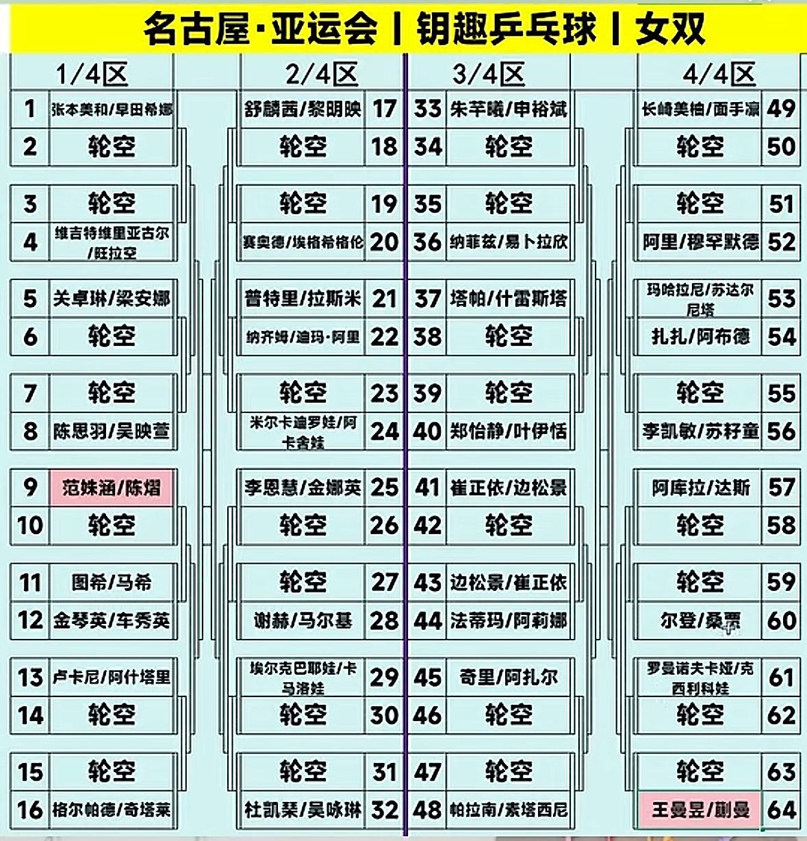名古屋亚运会乒乓球女双签表出炉王曼昱/蒯曼的主要对手是长崎美柚/面手凛，朱芊曦