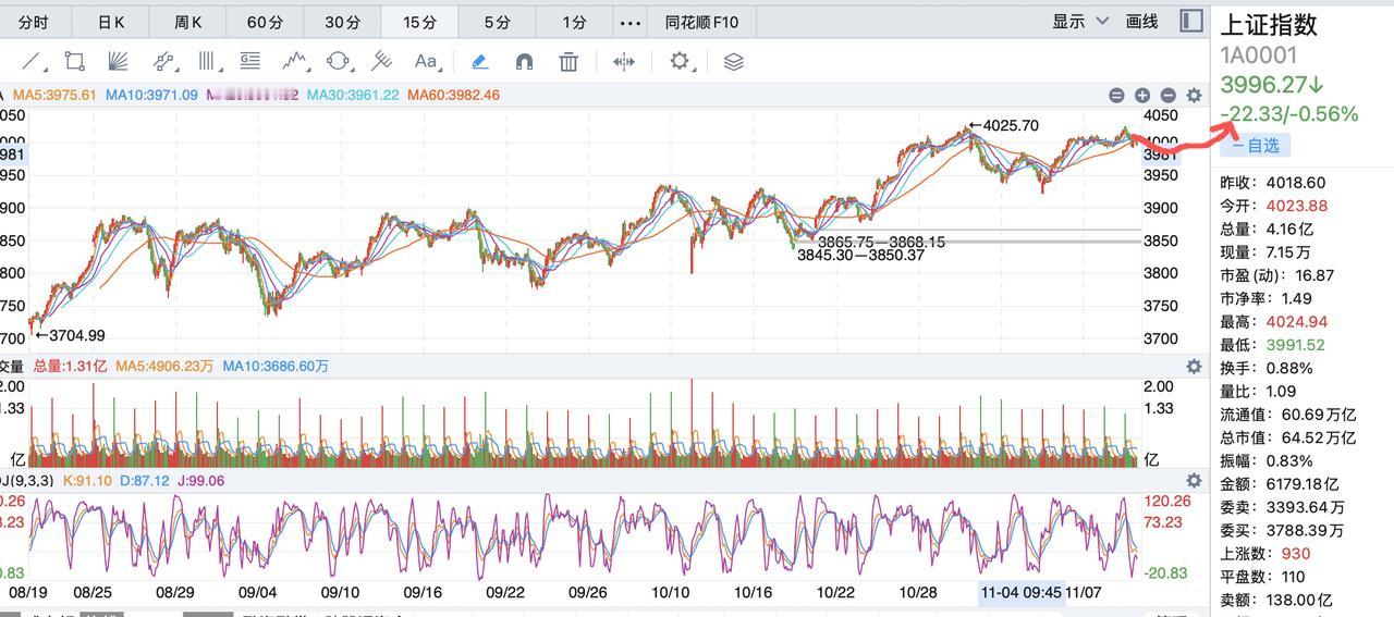 大盘在3980点左右有支撑，过度的恐慌没有必要！大盘11月主要在3950点到40