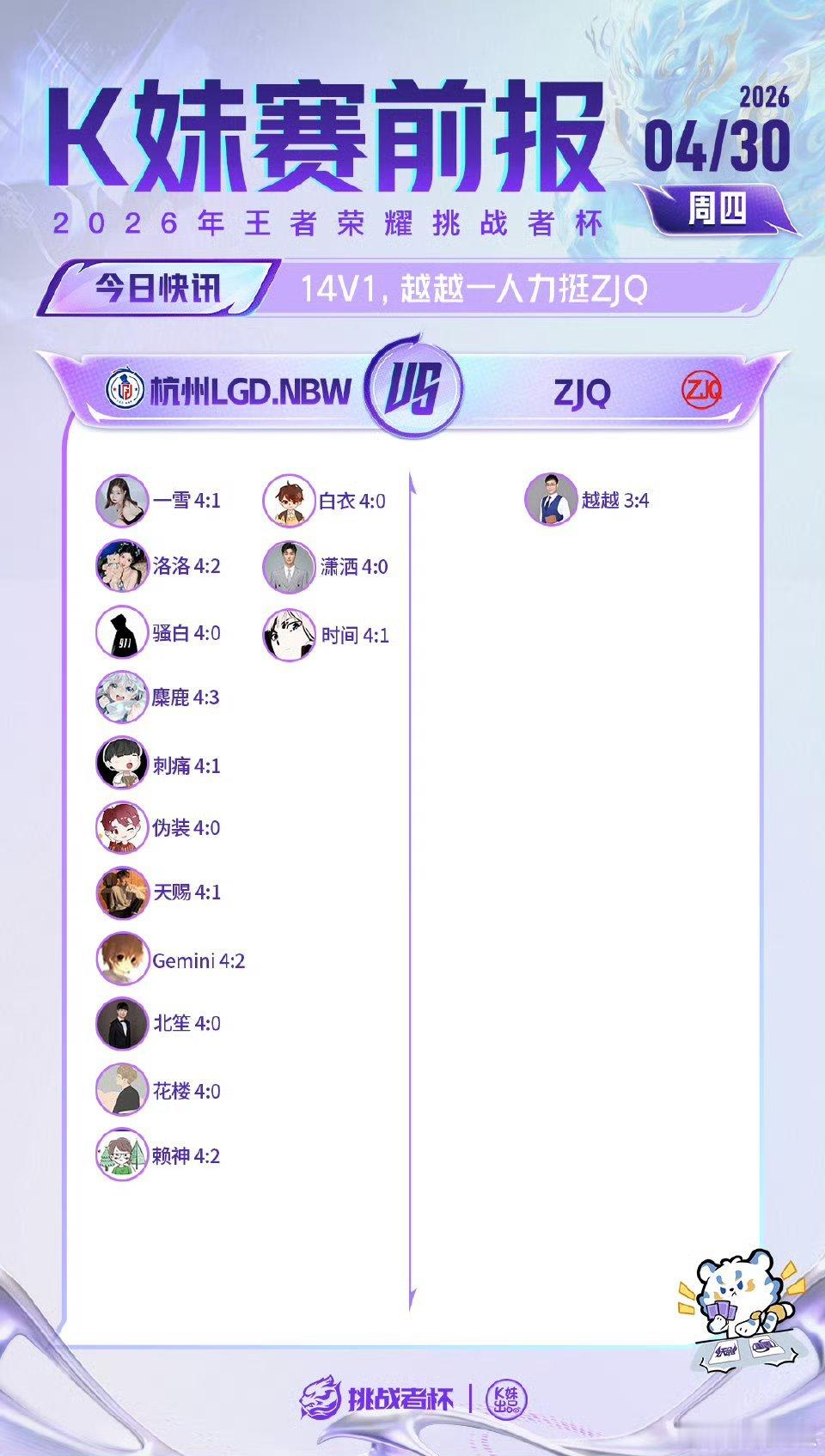 2026王者荣耀挑战者杯｜K妹赛前报3v12，更多人看好桐乡情久；14v1，越