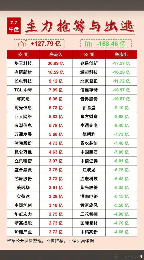 7.07周二主力资金流入流出个股榜TOP20！资金抢筹：电子竞技、先进封