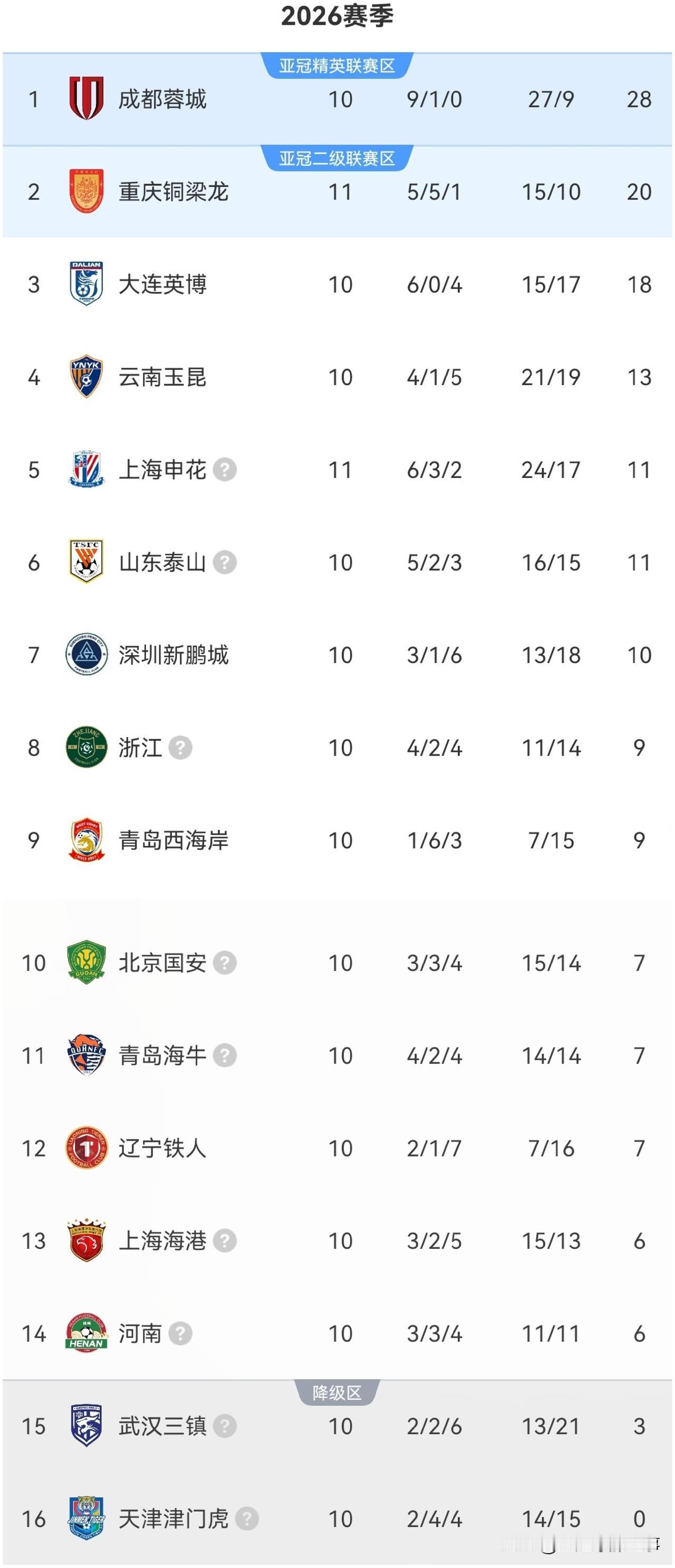 中超最新积分榜：第11轮上海申花2：2战平重庆铜梁龙遭遇3轮不胜，后者更是4轮不