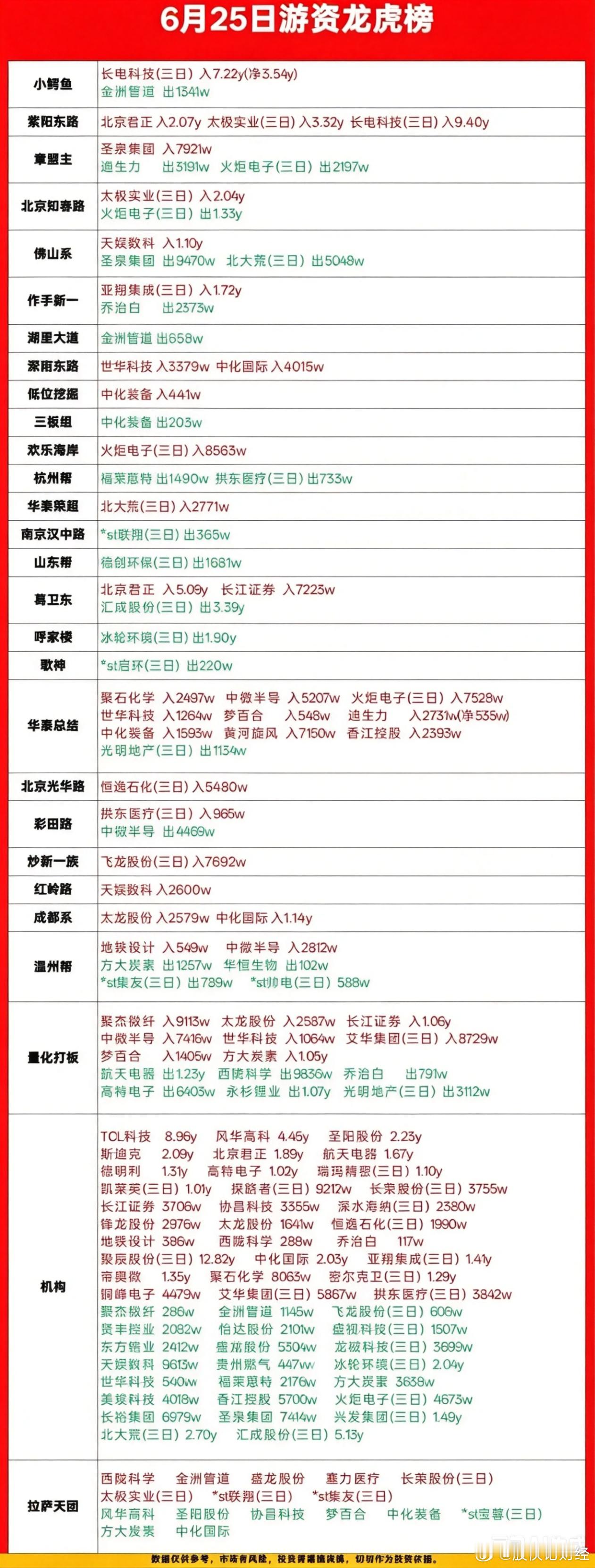 6月25日游资龙虎榜数据