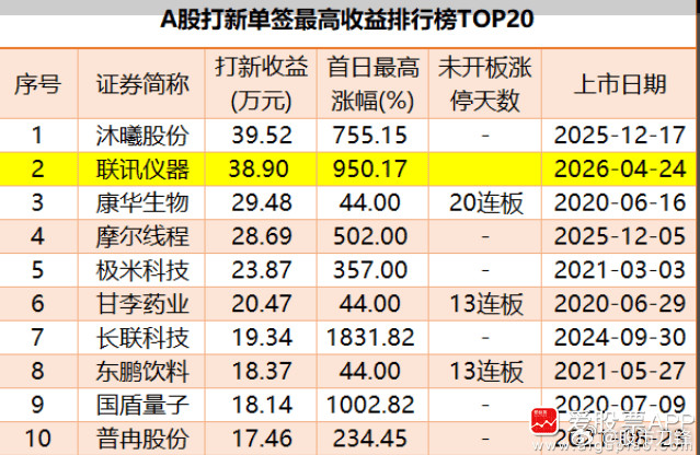 今天上市的新股联讯仪器，涨幅高达875.82%，股价799元，单签最高盈利38.