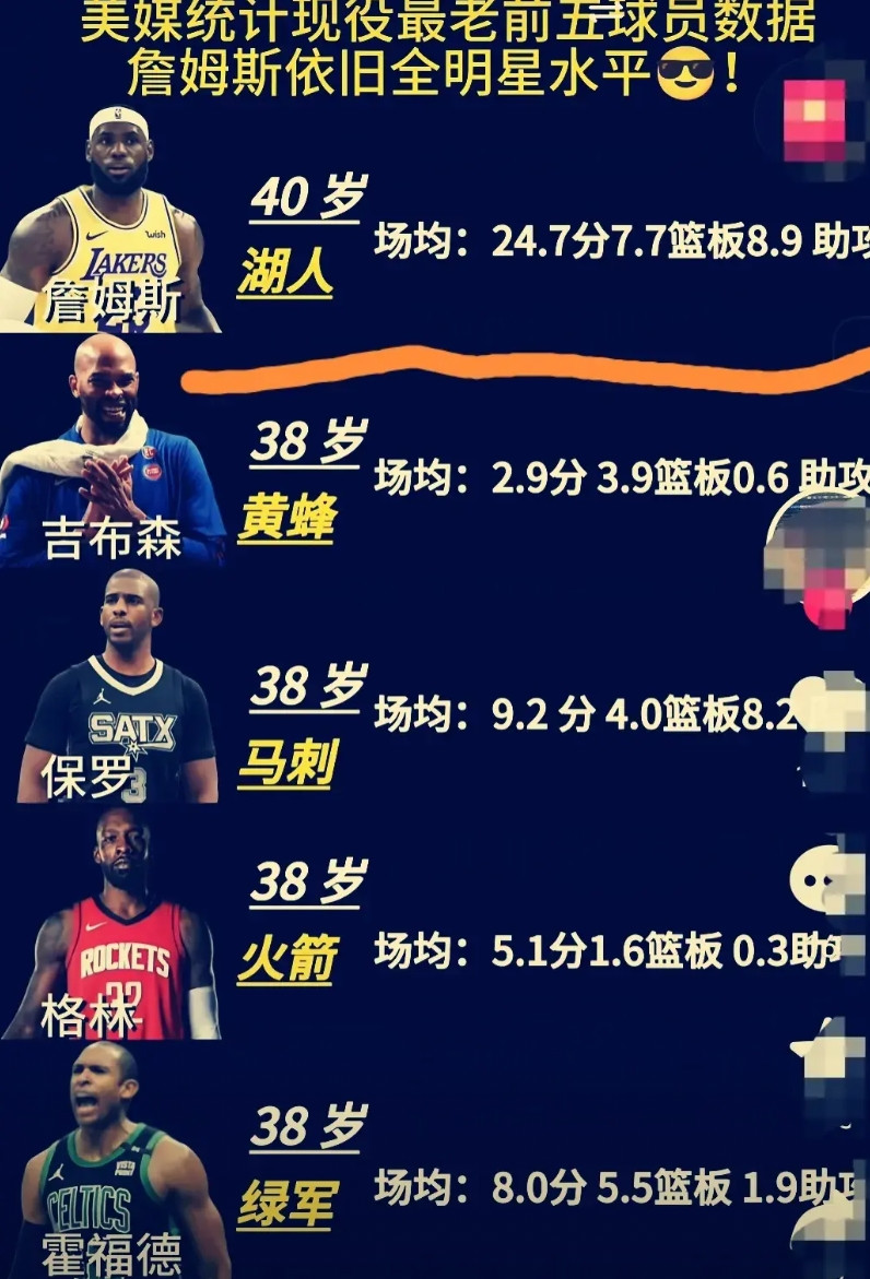 现役NBA联盟最老的5个球员分别是：40岁的詹姆斯38岁的吉布森、保罗、格林