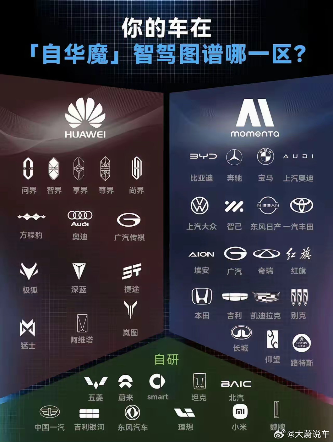 有网友给现在的自动驾驶分了三组，分别是华为系、自研系、Momenta系。你的车在