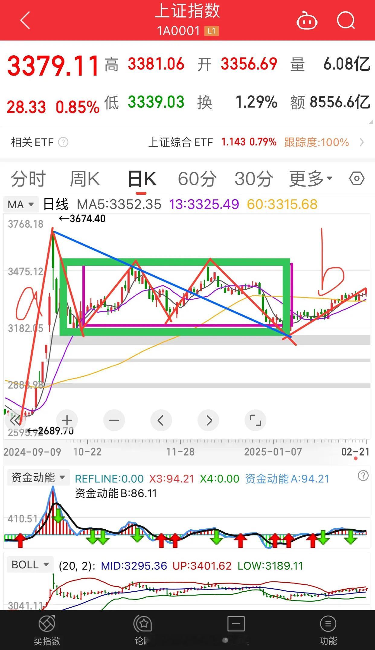 从日线图来看：若以3674-3140为蓝线一紫色中枢盘整下走势，那么314