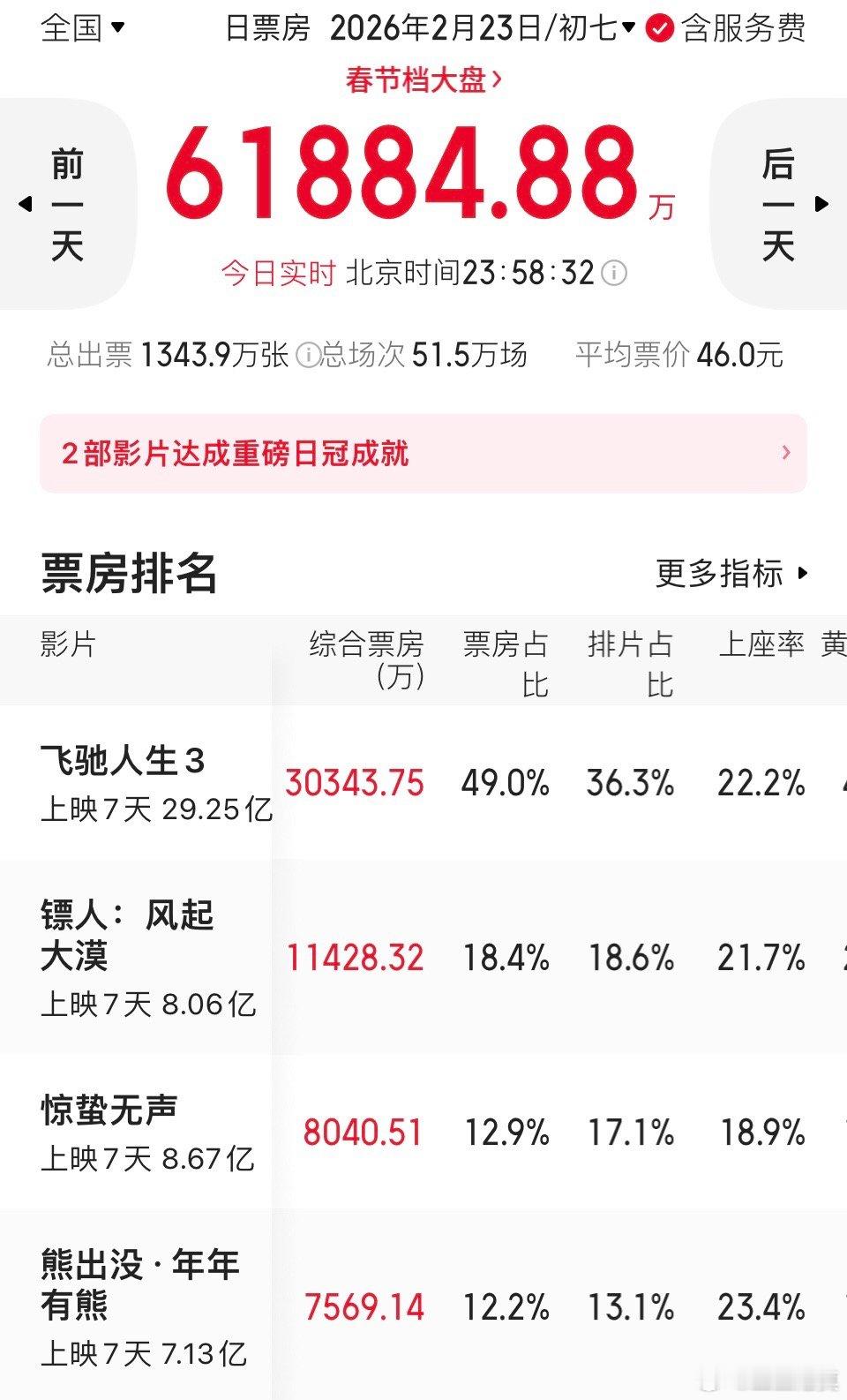 《飞驰人生》系列应该还可以拍第四部，毕竟前三部票房一部比一部高。第一部豆瓣评分6