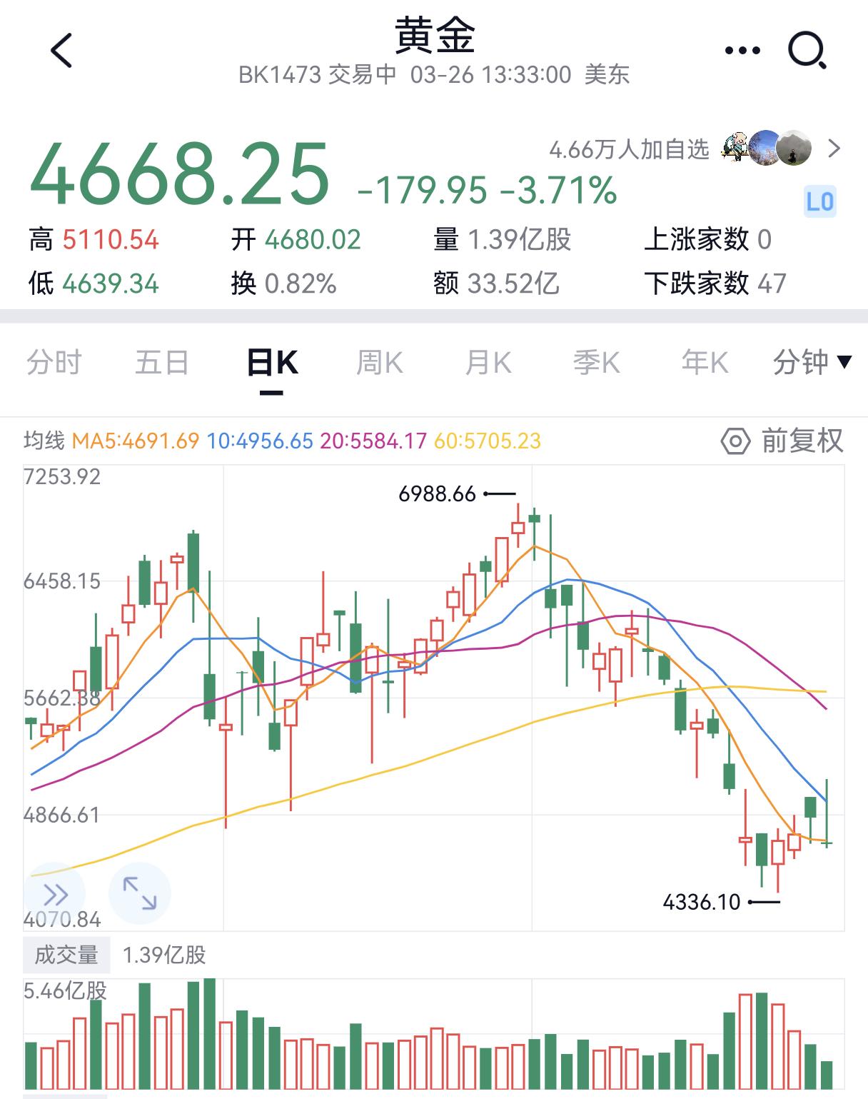 最近黄金大跌的原因找到了，开始在抛售，土耳其已经砸了22吨。另外俄、波l等可能减
