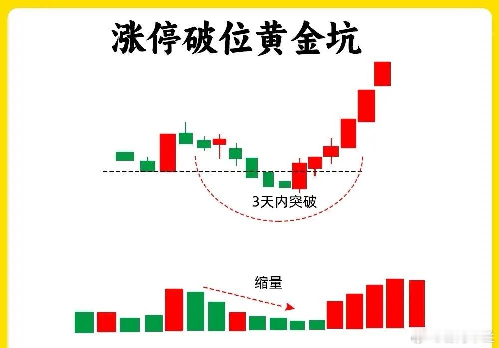 注意了！在所有涨停回调形态里，只有一种形态，是最困扰散户的，不知道是走还是留！那