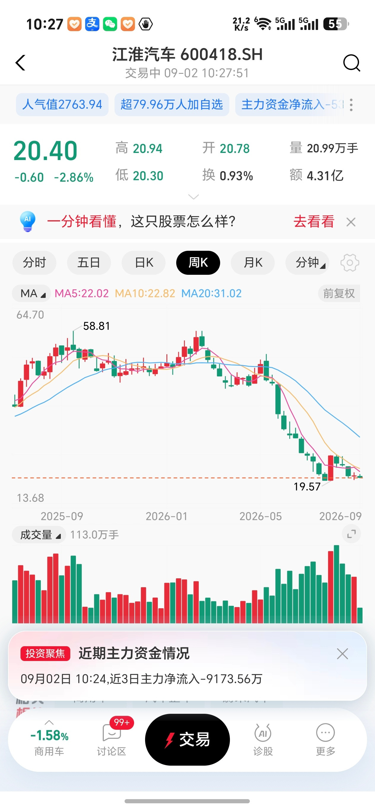 赛力斯、江淮抄底时间到。今天汽车股市一片绿呀。​​​