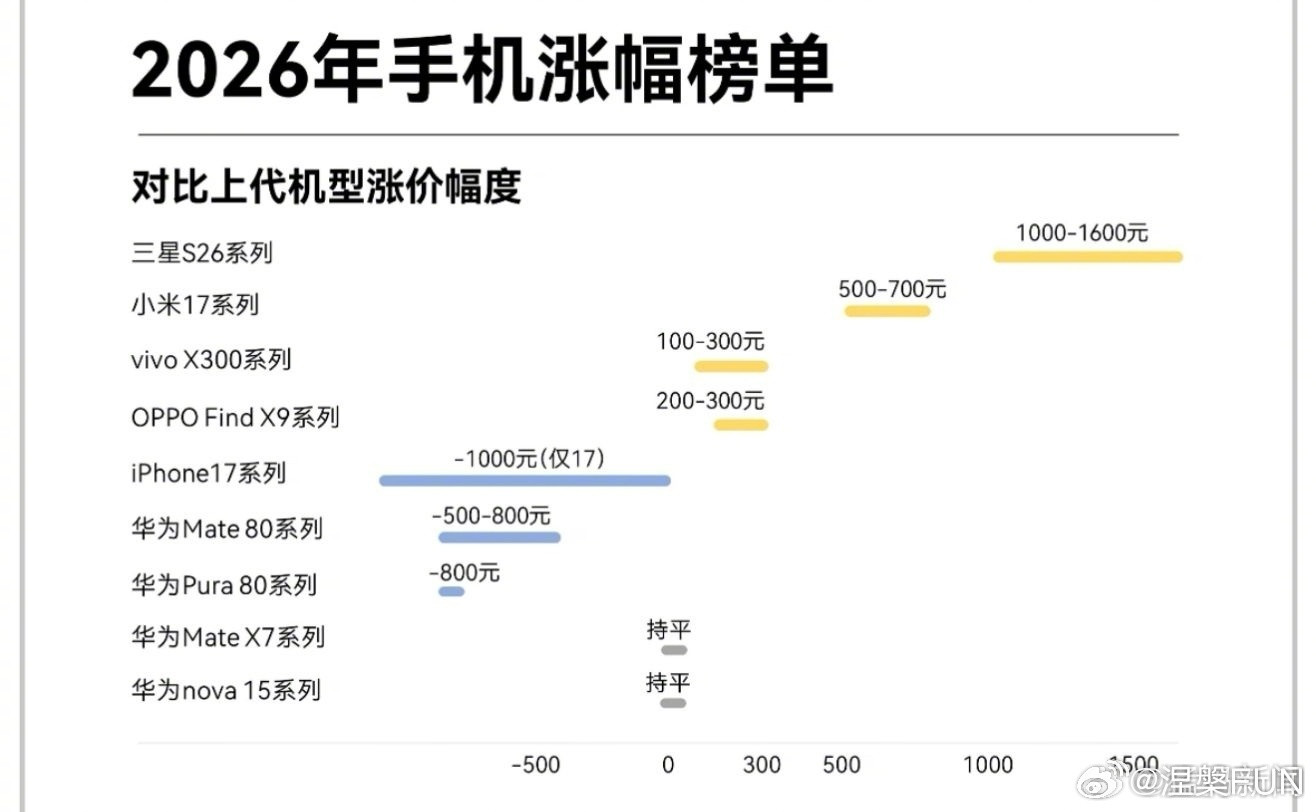 手机厂商3月初集中涨价该怎么选我前几天怎么说的，除了华为，其他品牌手机今年都要