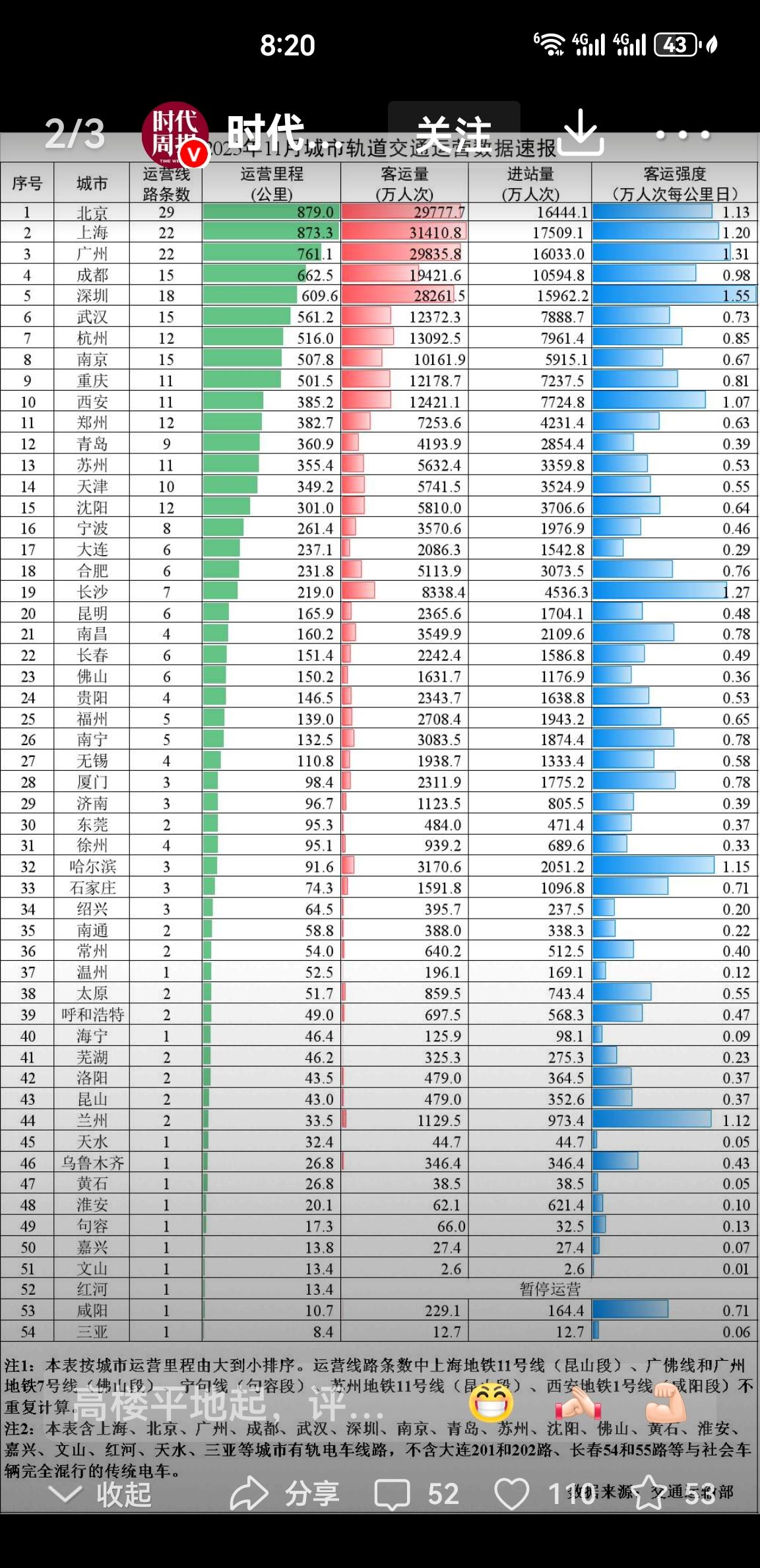 一张照片打卡西安西安未来发展后劲很足！从这张图就可以看出，地铁反映一个城市的发展