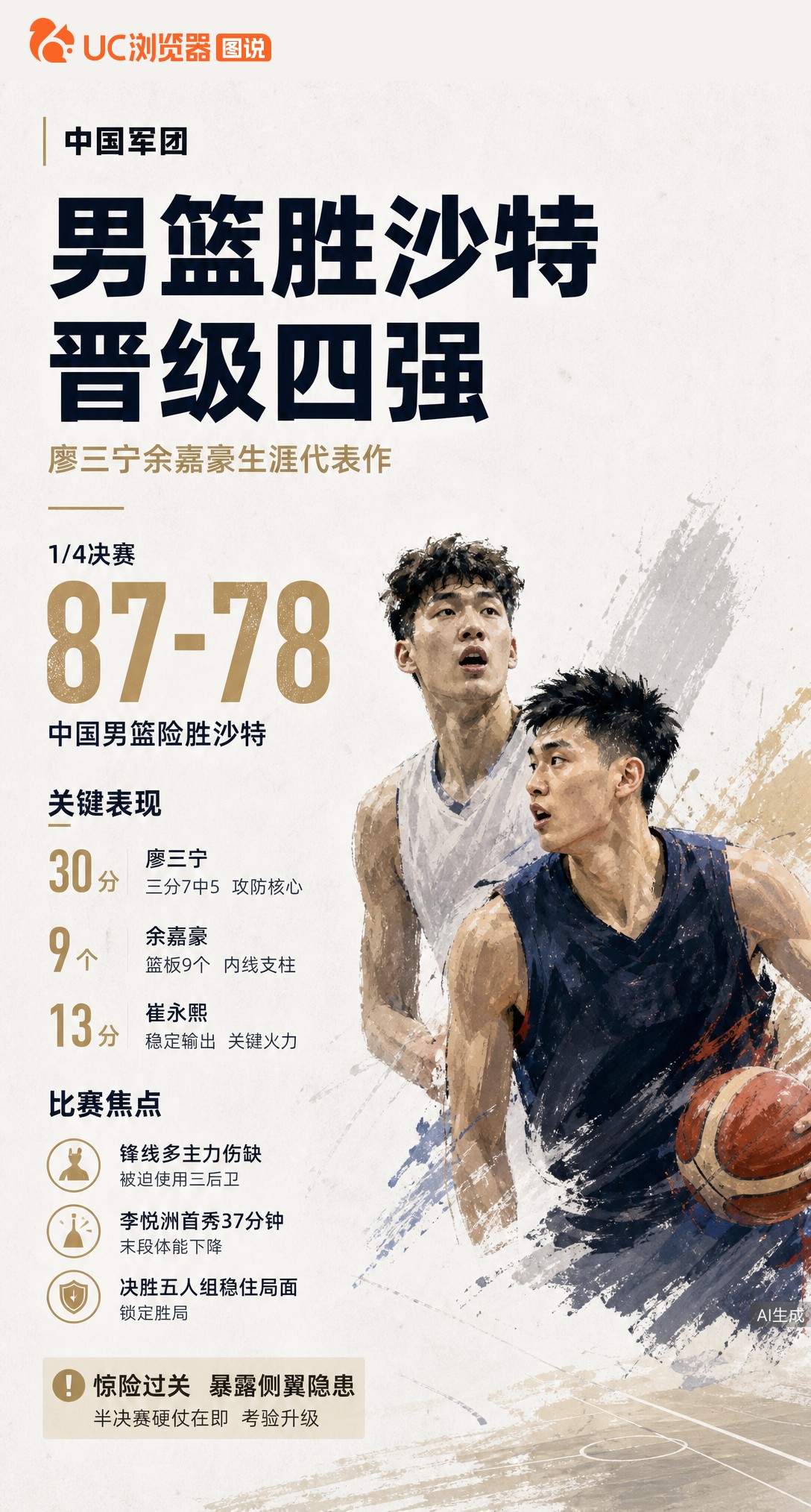 87-78险胜沙特进四强！廖三宁砍30分、余嘉豪抢9板，双双打出国家队代表作。但锋线伤缺被迫三后卫，