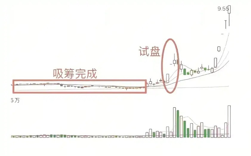 主力“试盘+缩量调整”战法精要主升浪前，主力会留“明牌”——试盘是信号，缩量调整
