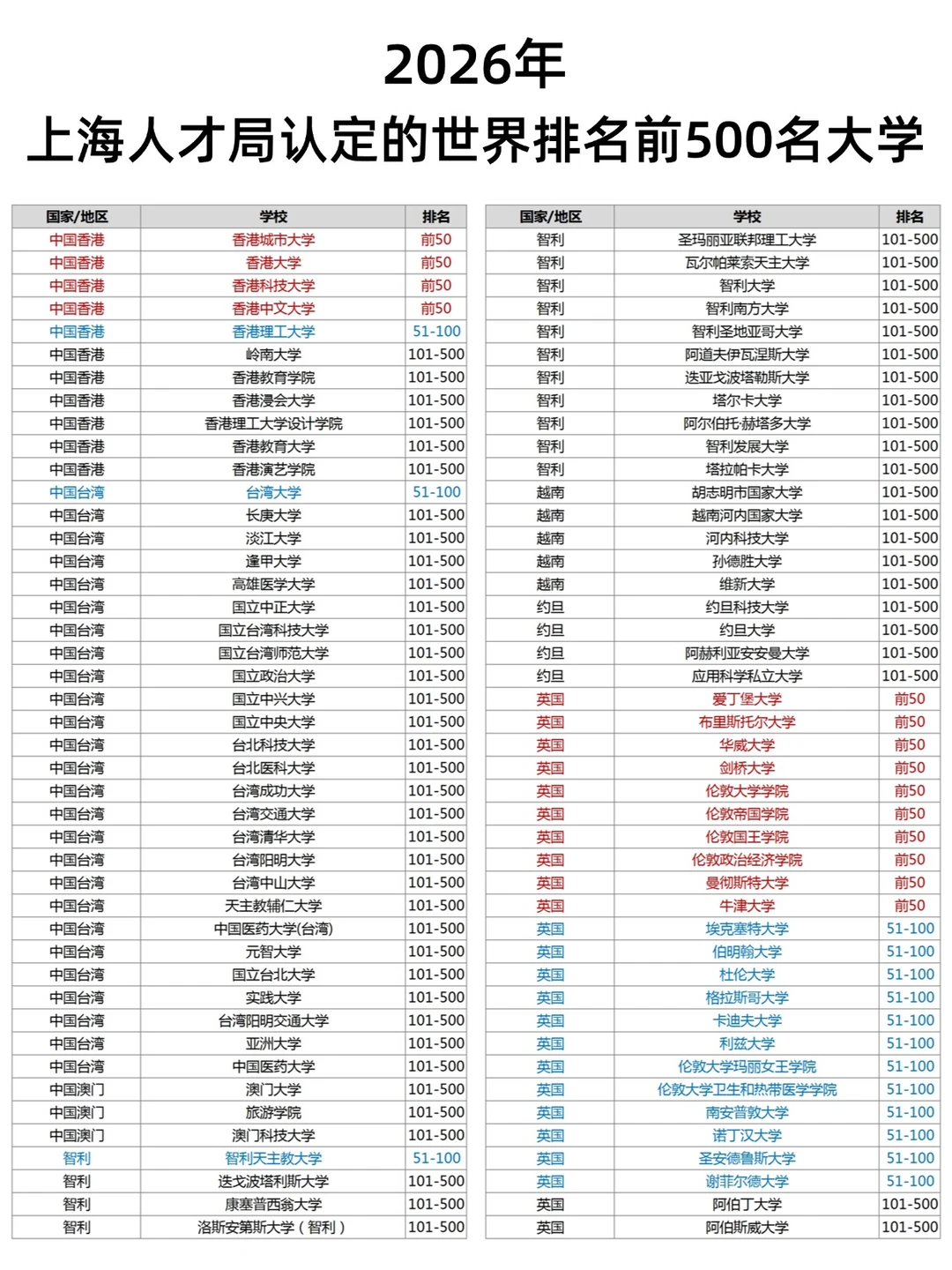2026上海人才局认定的世界排名前500名大学