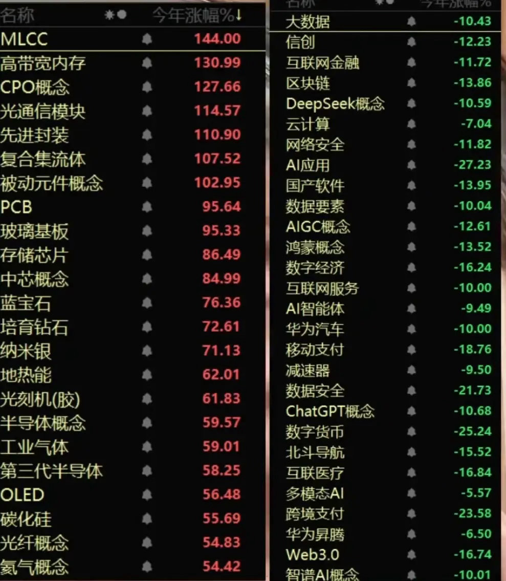 今年跌老登涨老登？你们都被骗了，看图吧！右边绿的不是老登板块，而且新兴产业！今年