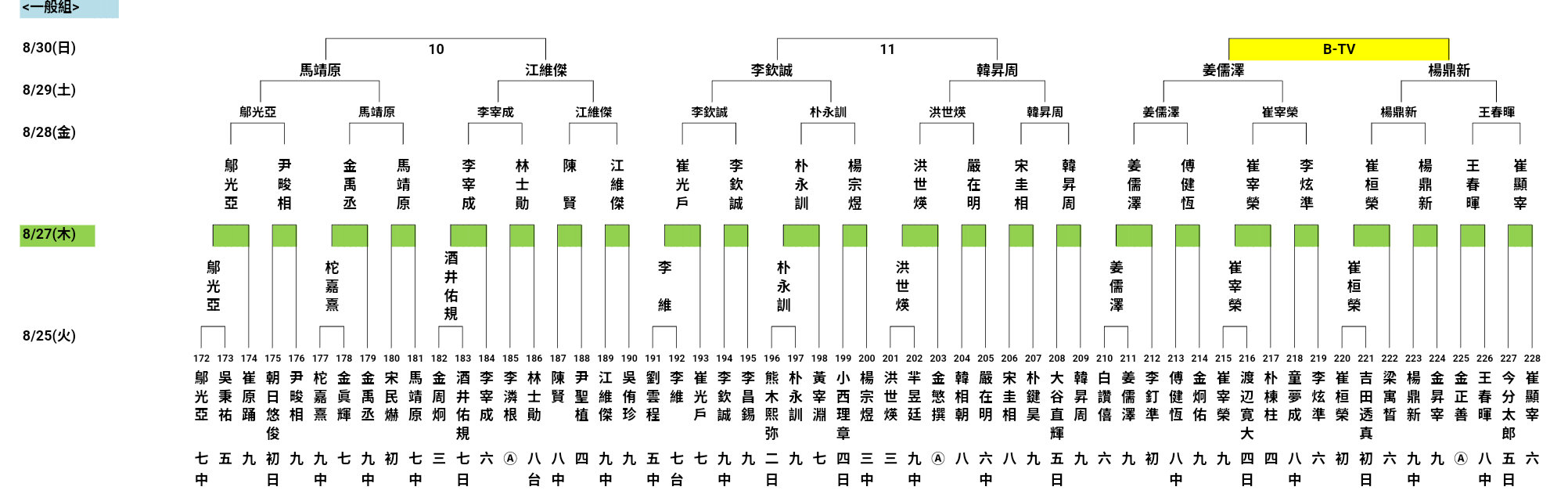 #围棋##围棋#第31届三星杯国际预选赛果(0829)及对阵(0830)查看方法请各位移步​​​