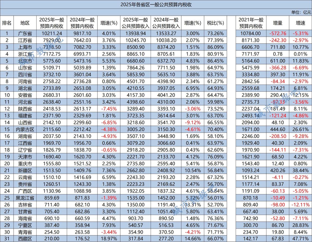 税收增速与GDP增速关系并不大。去年广东GDP增速明显落后江苏、浙江、山东、
