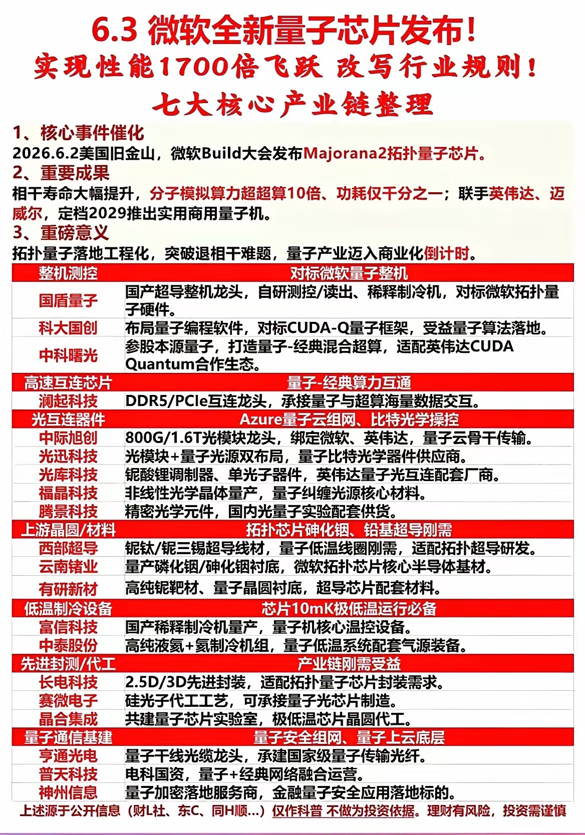 性能暴涨1700倍！微软量子芯片重磅落地，7大细分产业链核心标的全梳理！微软