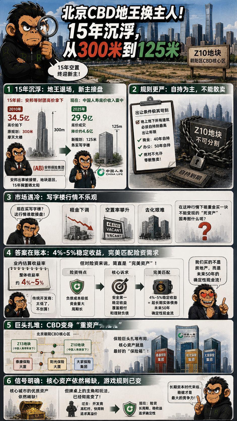 北京朝阳CBD那块整整晒了15年太阳的Z10地块，最近悄无声息地换了新主人。中