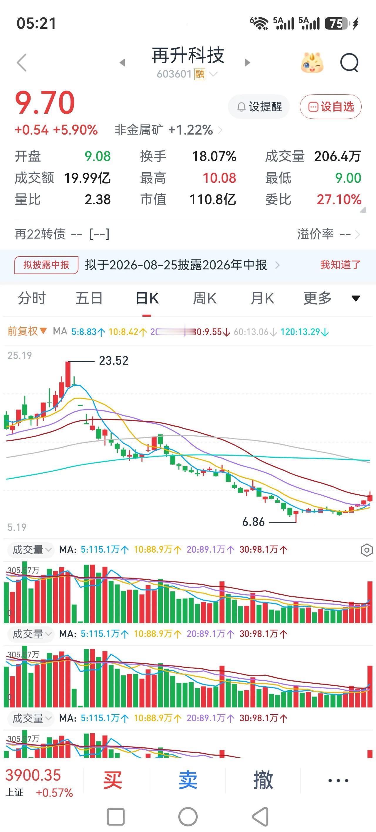 大盘继续反弹，但是后市看淡，继续控制住风险。我的观点其实很简单，自从3966点