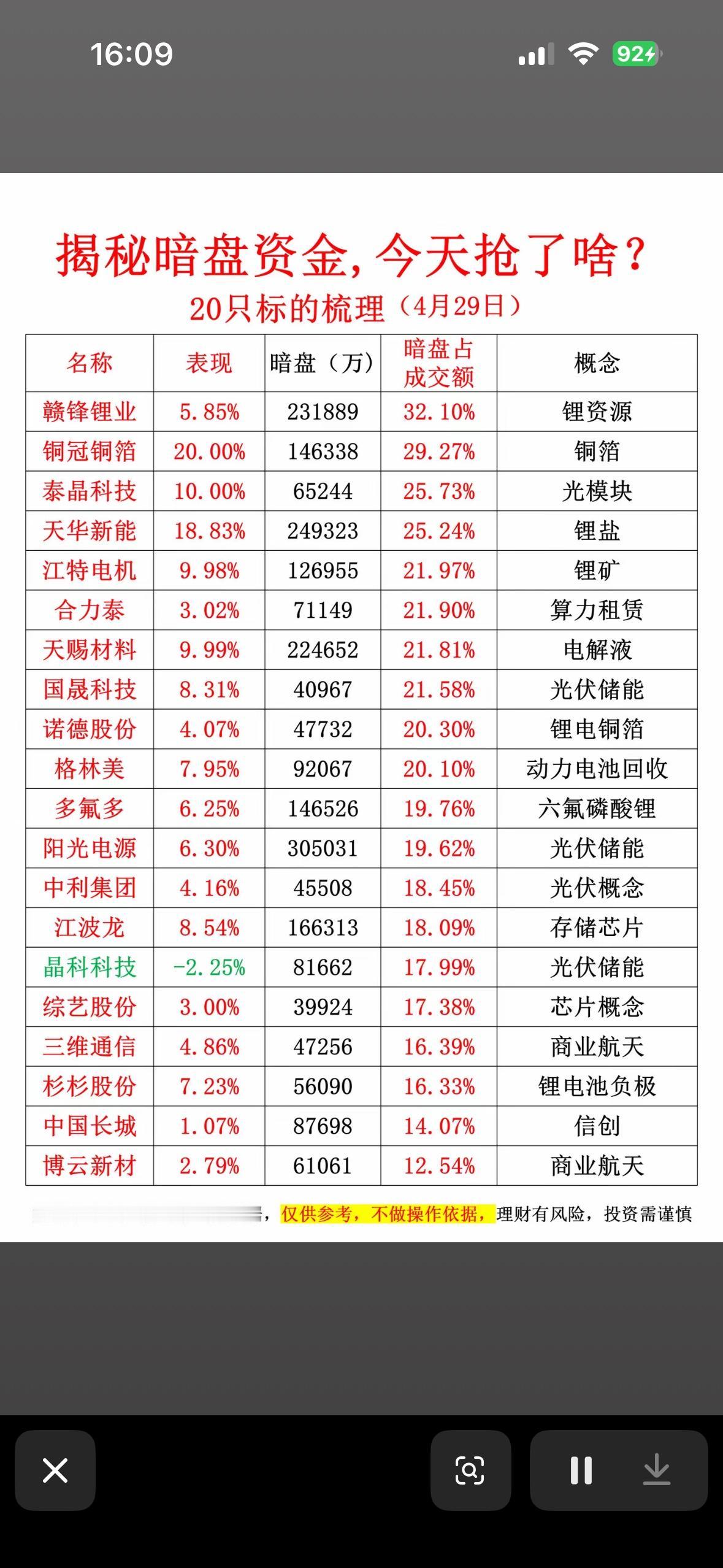 4月29号揭秘暗盘资金，今天主力抢了啥？20只标的梳理！4月29号的暗盘资金